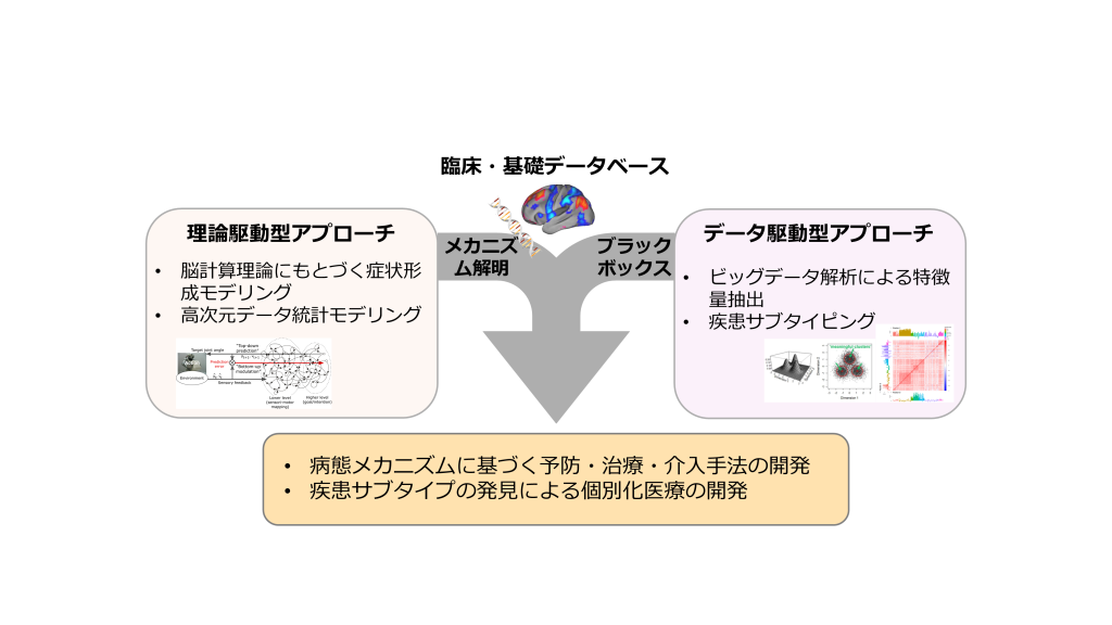 データ駆動型研究と理論駆動型研究との融合の説明画像